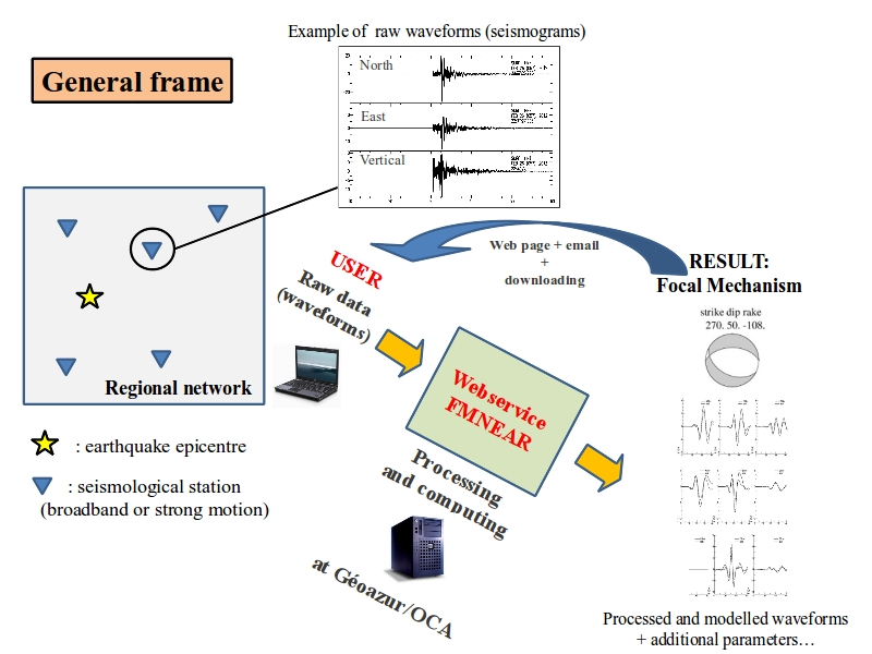 FMNEAR general schema